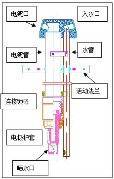PH計安裝說明